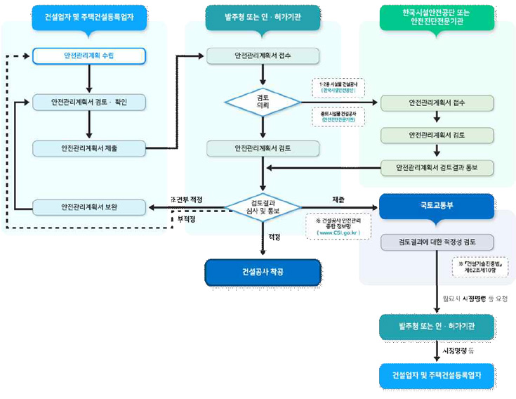 안전관리계획서 업무처리 흐름도